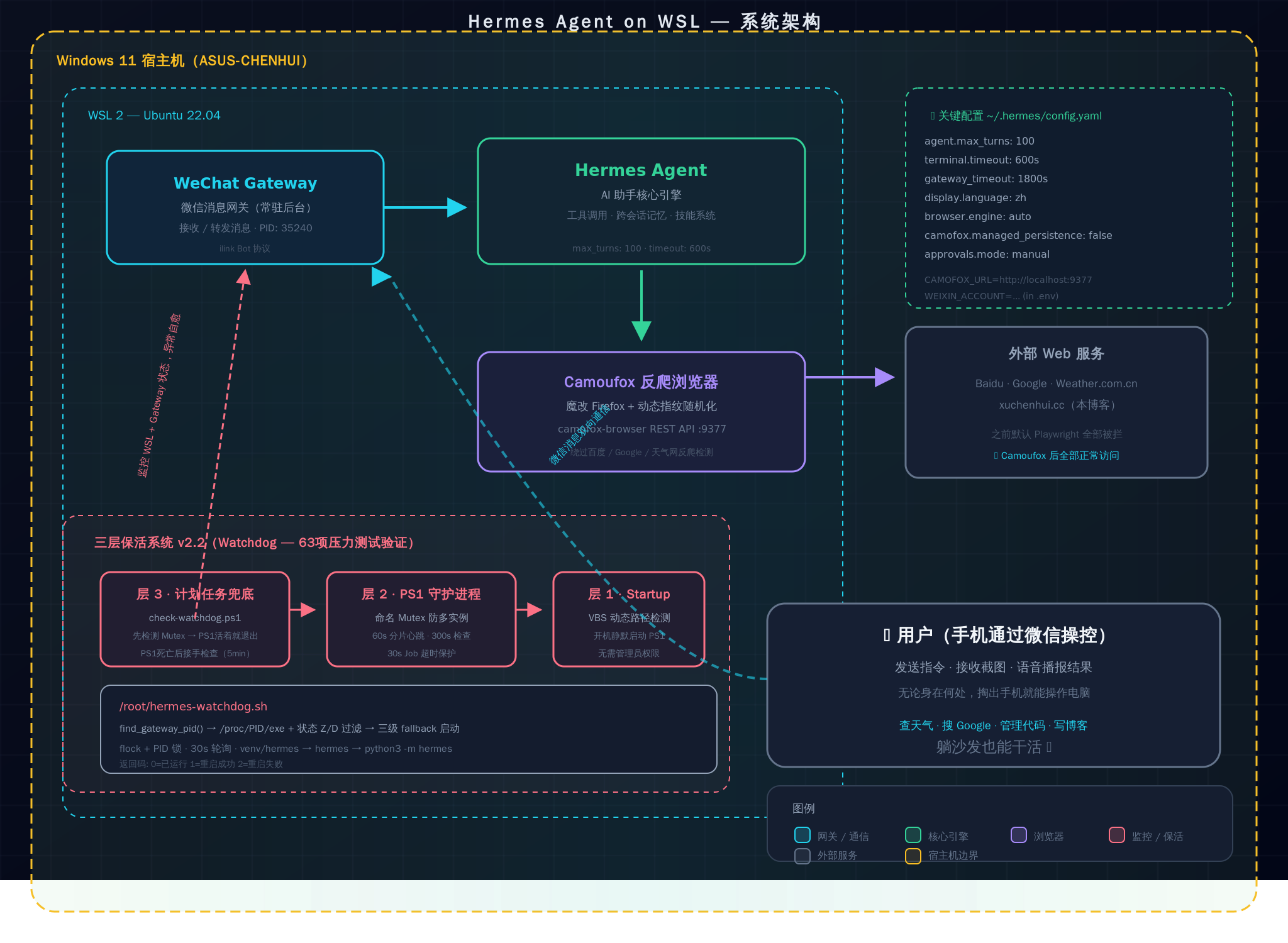 Hermes Agent on WSL 架构图