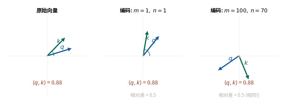 2D 旋转编码位置