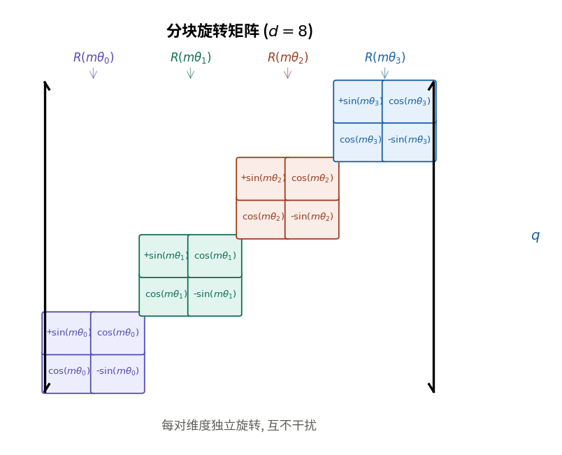 分块旋转矩阵可视化