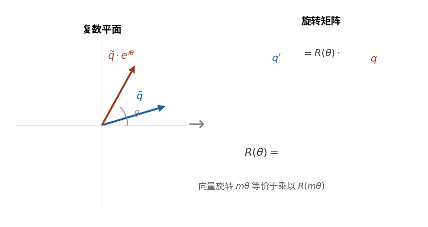 复数乘法 → 旋转矩阵