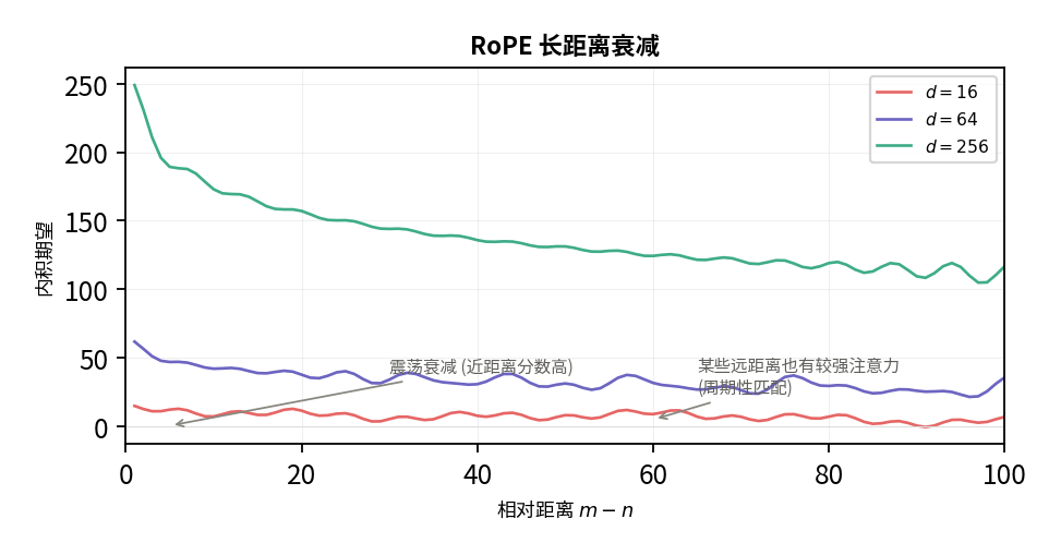 RoPE 长距离衰减