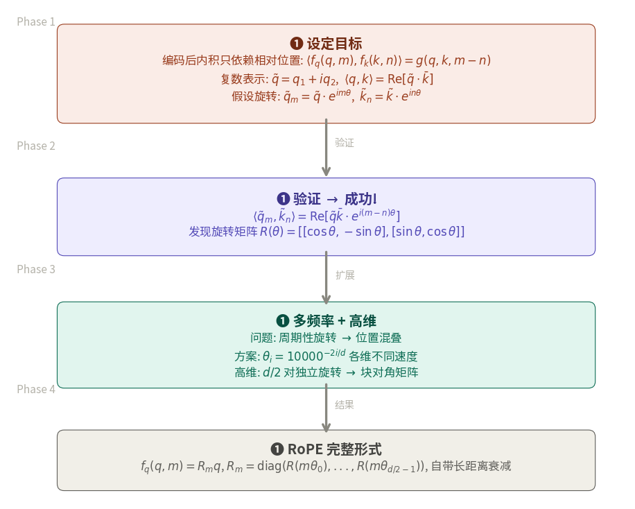 推导路线图