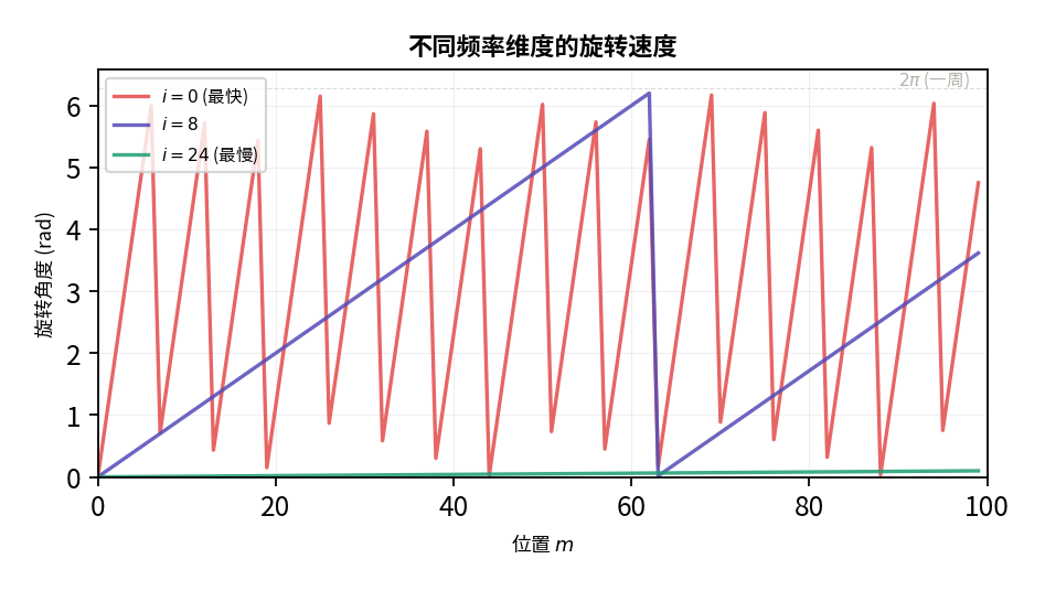 不同频率下的旋转速度对比